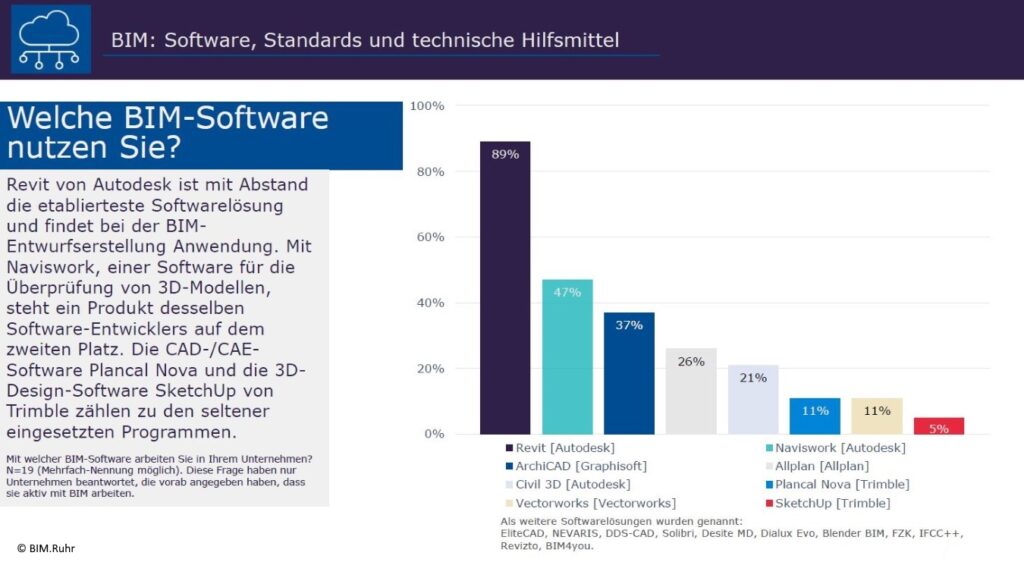 Stimmungsbild zu BIM bei KMU