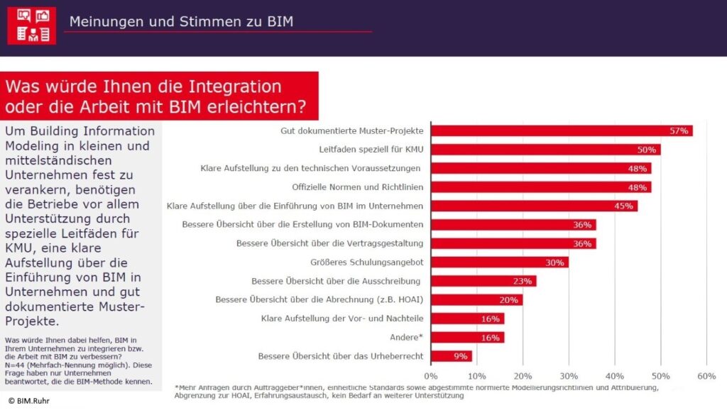 Stimmungsbild zu BIM bei KMU
