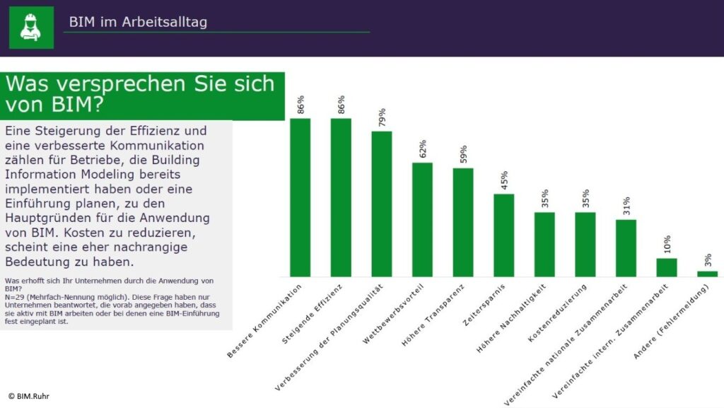 Stimmungsbild zu BIM bei KMU