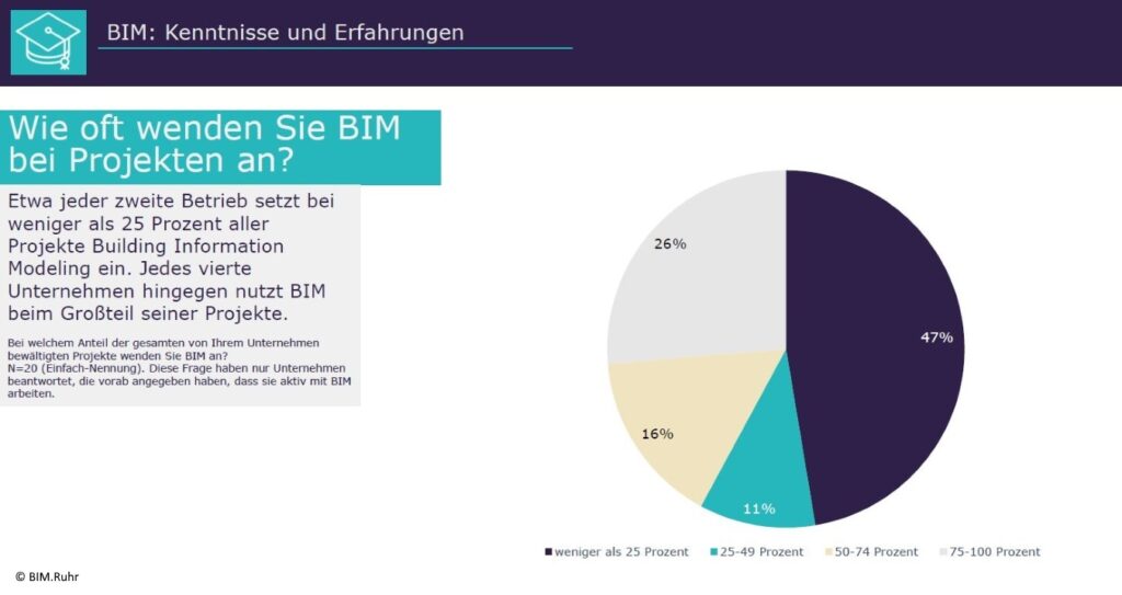 Stimmungsbild zu BIM bei KMU