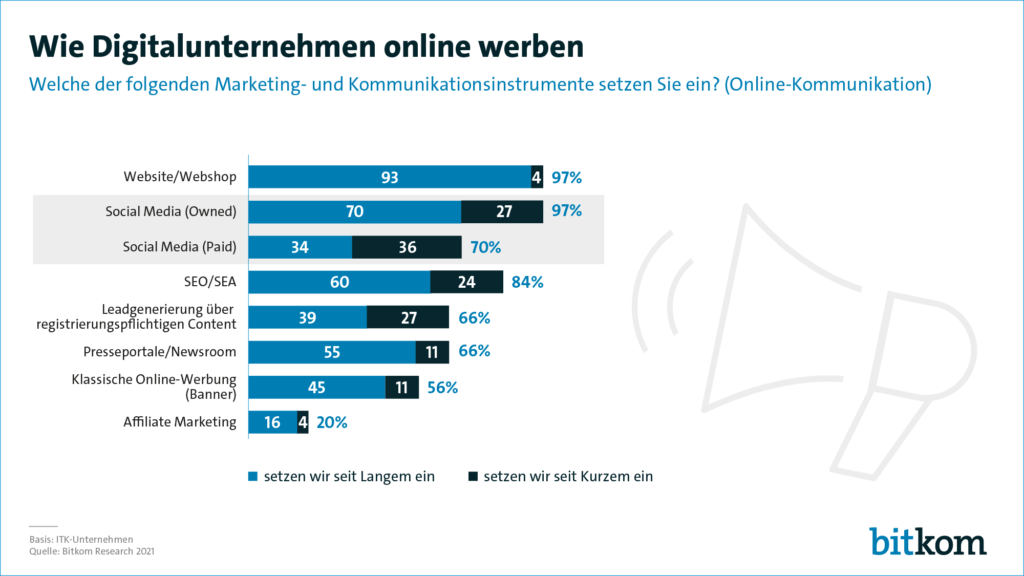Online-Marketing Bitkom-Studie 2021