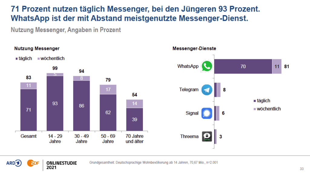 Messenger-Nutzung-Deutschland-2021-Studie